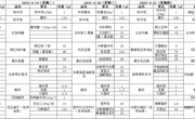 2021--2022学年第二学期第十周菜单