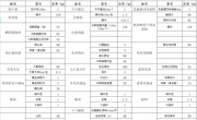 2022~2023学年度第二学期第十三周菜单公示