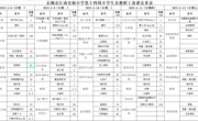 2022~2023学年度第二学期第十四周菜单公示